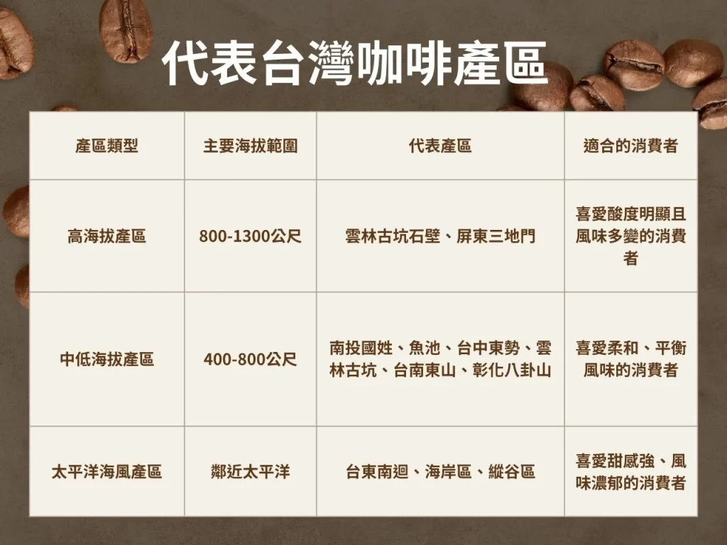 台灣咖啡 咖啡豆 台灣咖啡產區 咖啡產區
