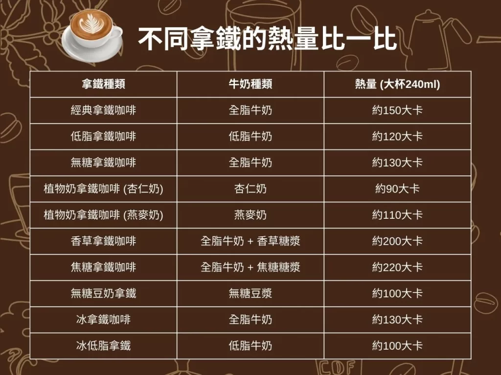 拿鐵咖啡 Latte 拿鐵的熱量 減脂可以喝拿鐵嗎 健身可喝拿鐵嗎
