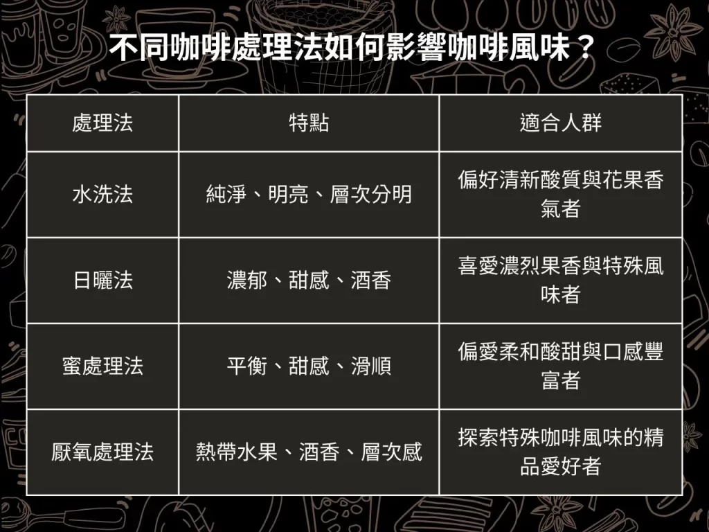 咖啡處理法 咖啡處理法的差別 水洗法 日曬法 蜜處理法
