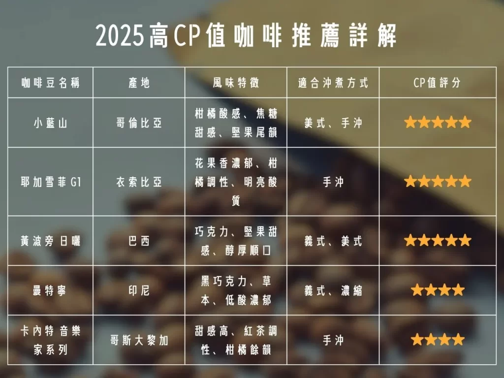 高CP值咖啡 高CP值咖啡豆 2025高CP值咖啡 耶加雪菲
