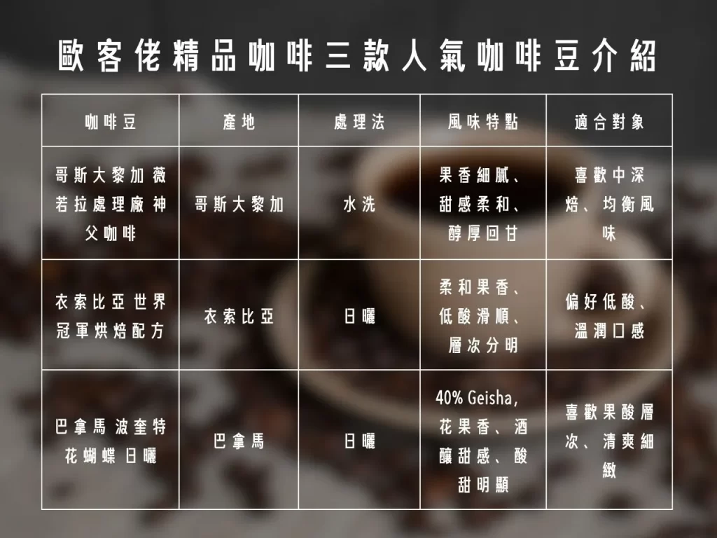 咖啡豆推薦 推薦咖啡豆 2025人氣咖啡豆推薦 咖啡豆產地 2025人氣咖啡豆
