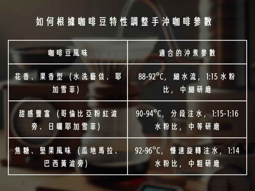 手沖咖啡 手沖咖啡參數 如何調整手沖咖啡參數 調整手沖咖啡參數
