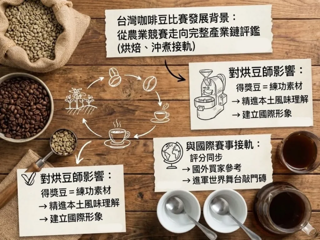 世界盃烘豆大賽 烘豆比賽流程 台灣咖啡豆比賽 世界烘豆冠軍台灣 烘豆比賽2026
